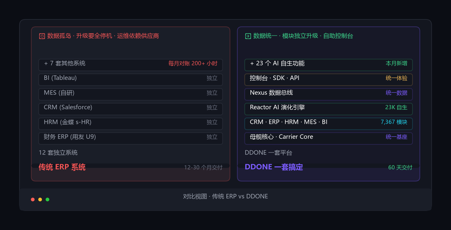 传统 12 套 ERP 系统 vs DDONE 一套平台：左侧展示 12 套独立系统的散乱，右侧展示 DDONE 一套搞定所有业务的整洁