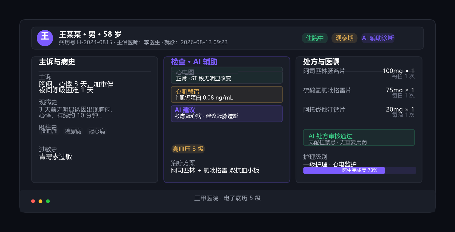 三甲医院电子病历 5 级系统：患者信息条、主诉与病史、检查与 AI 辅助、处方与医嘱三栏布局