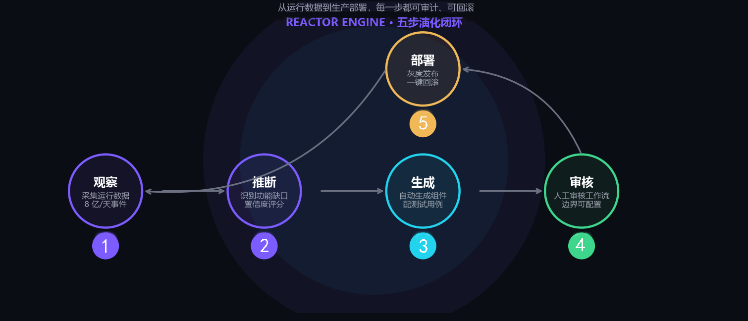 Reactor 持续迸发循环示意图：观察业务数据 → 识别可优化点 → 生成新功能 → 客户审核 → 上线生效