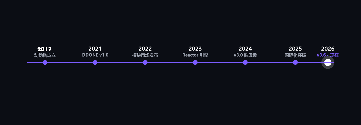 DDONE 发展时间线 2017-2026：从 v1.0 单体应用到 Reactor 演化引擎，再到 v3.0 平台化、v3.6 企业级 Reactor AI 持续迸发